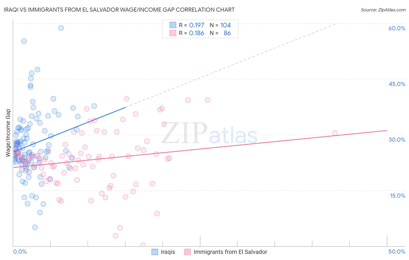 Iraqi vs Immigrants from El Salvador Wage/Income Gap