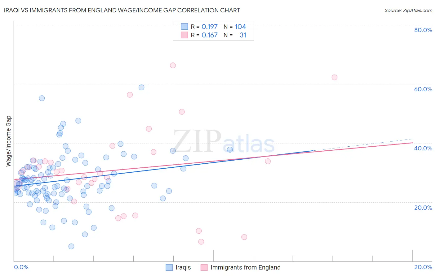 Iraqi vs Immigrants from England Wage/Income Gap