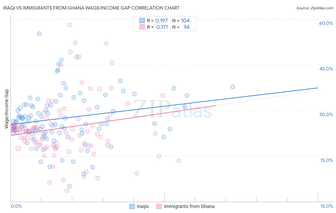 Iraqi vs Immigrants from Ghana Wage/Income Gap