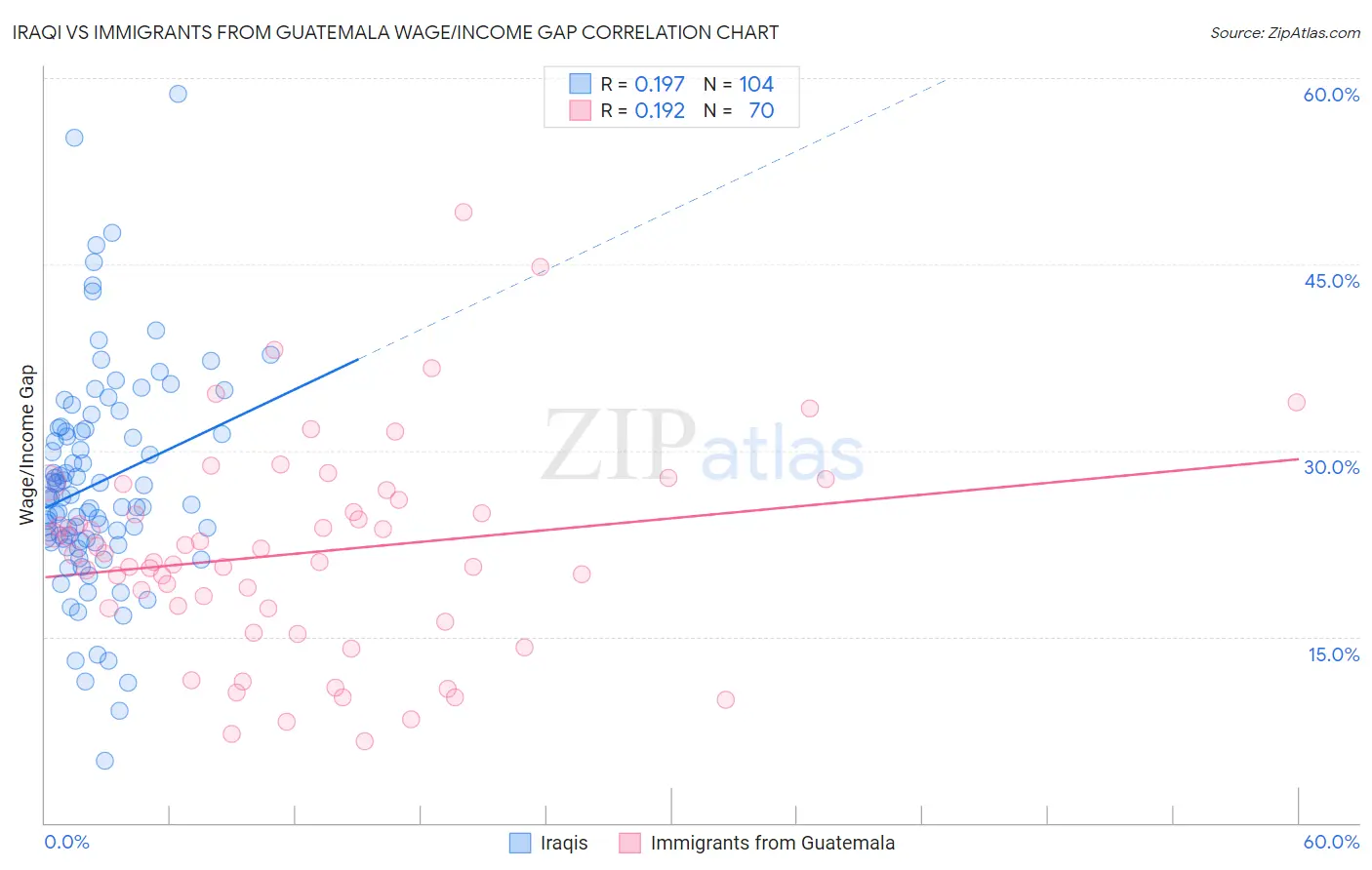 Iraqi vs Immigrants from Guatemala Wage/Income Gap