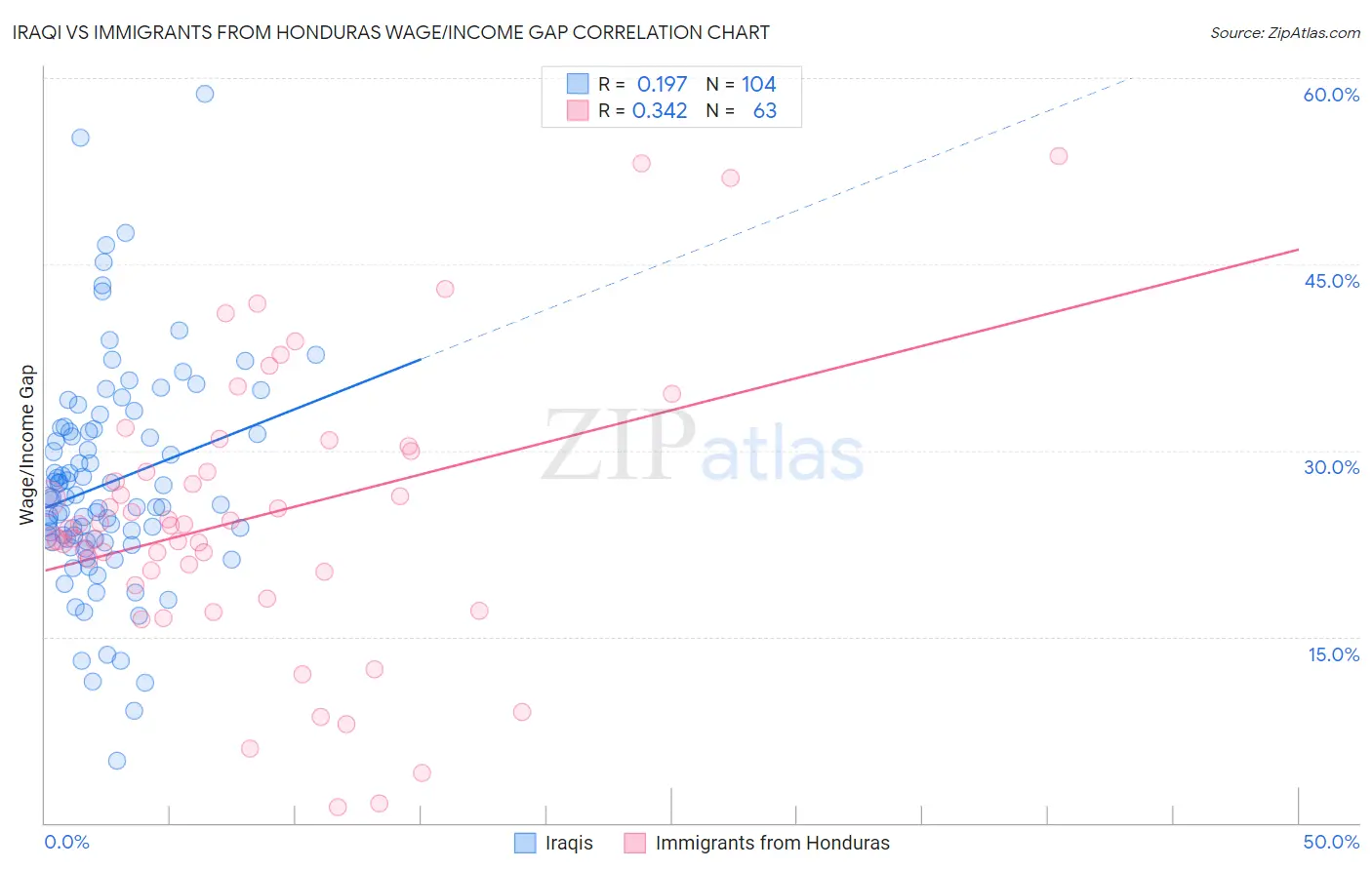 Iraqi vs Immigrants from Honduras Wage/Income Gap