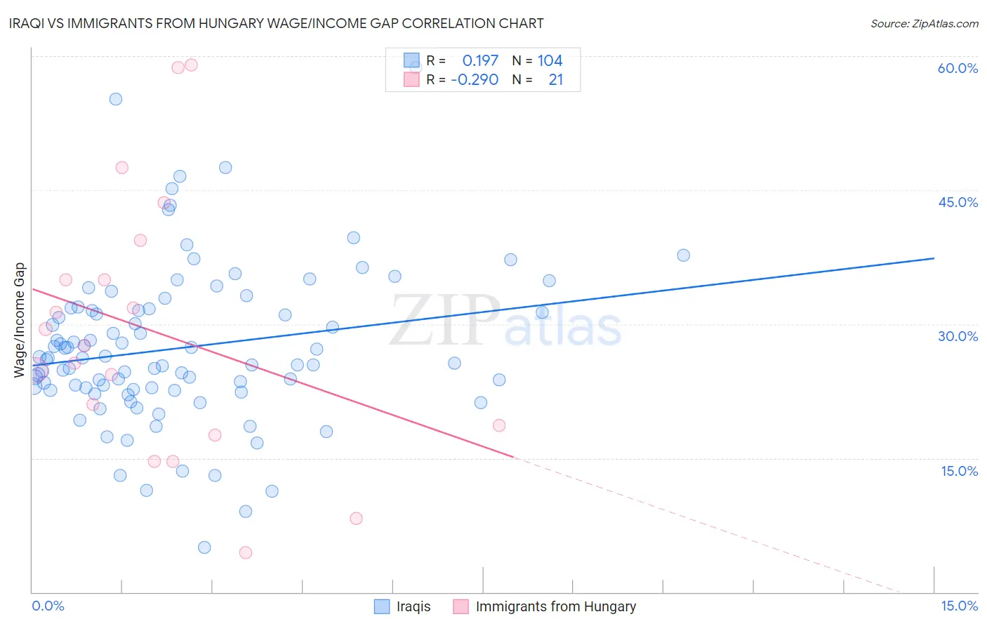 Iraqi vs Immigrants from Hungary Wage/Income Gap