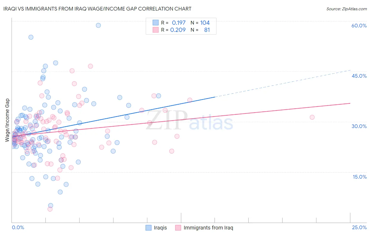 Iraqi vs Immigrants from Iraq Wage/Income Gap