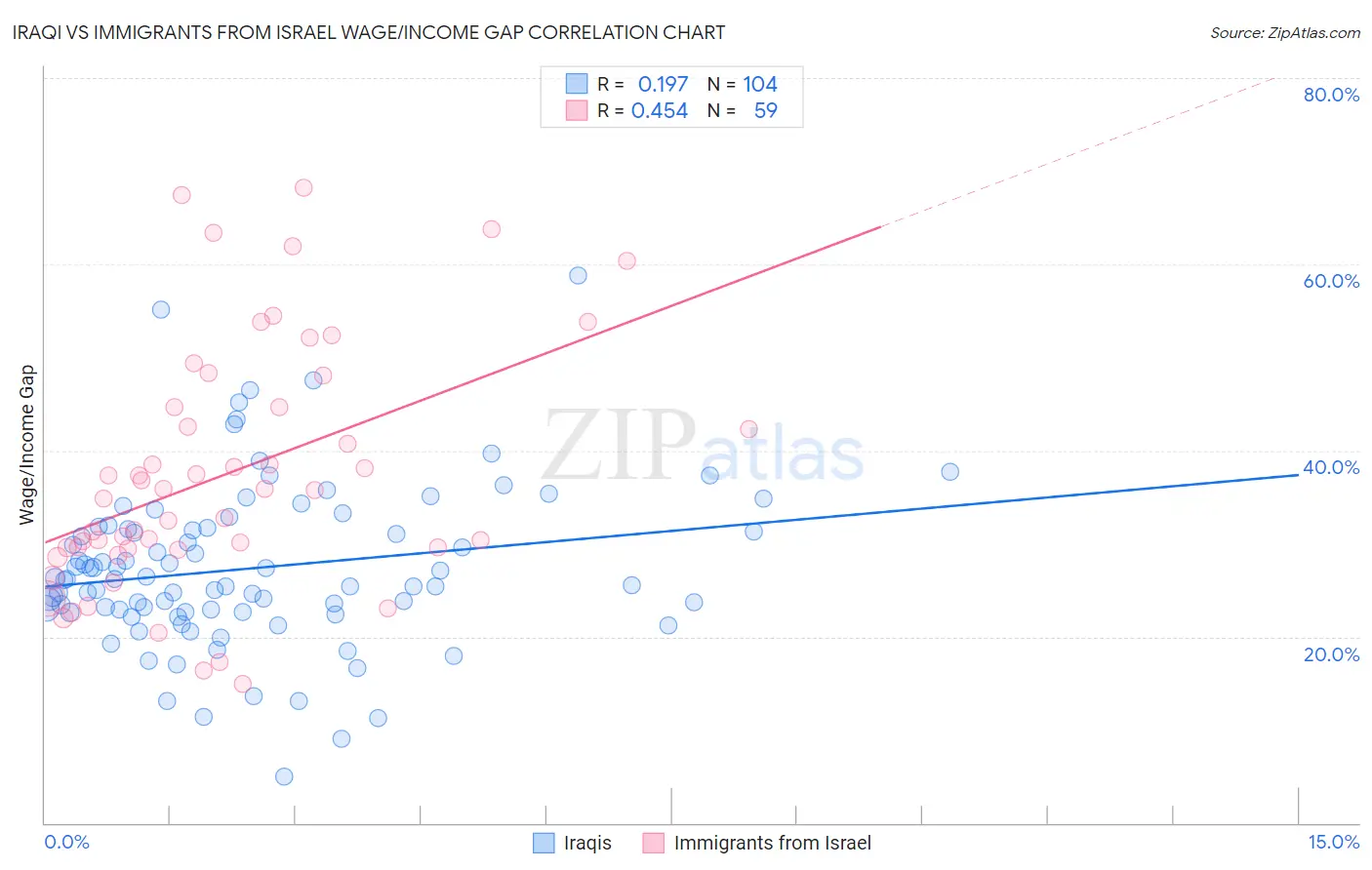 Iraqi vs Immigrants from Israel Wage/Income Gap