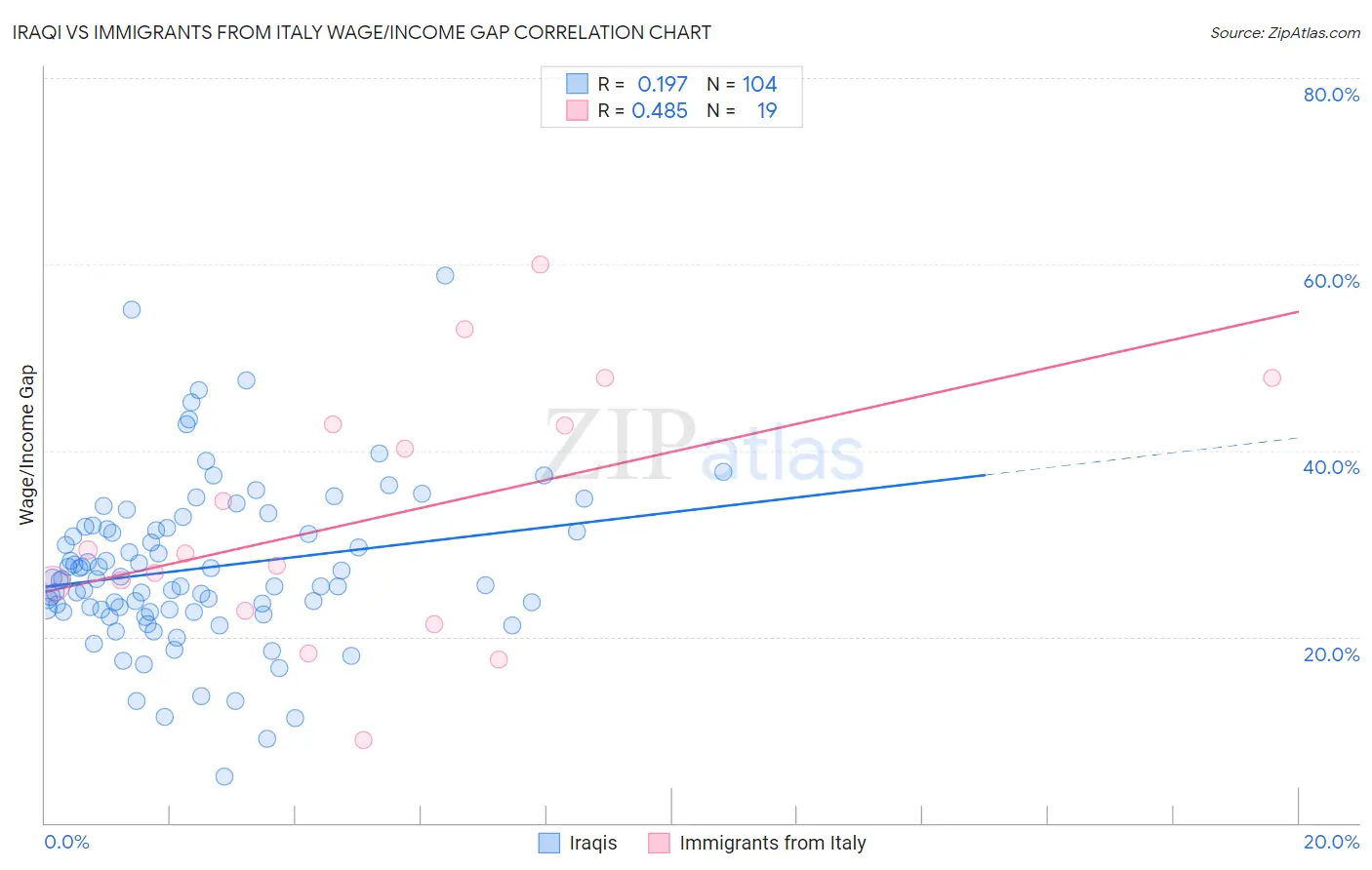 Iraqi vs Immigrants from Italy Wage/Income Gap