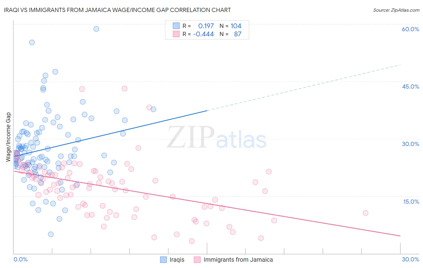 Iraqi vs Immigrants from Jamaica Wage/Income Gap