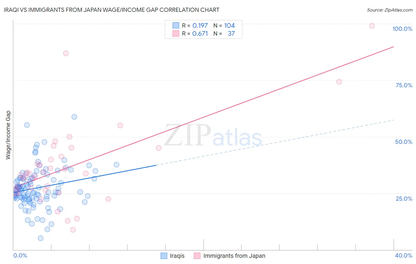 Iraqi vs Immigrants from Japan Wage/Income Gap