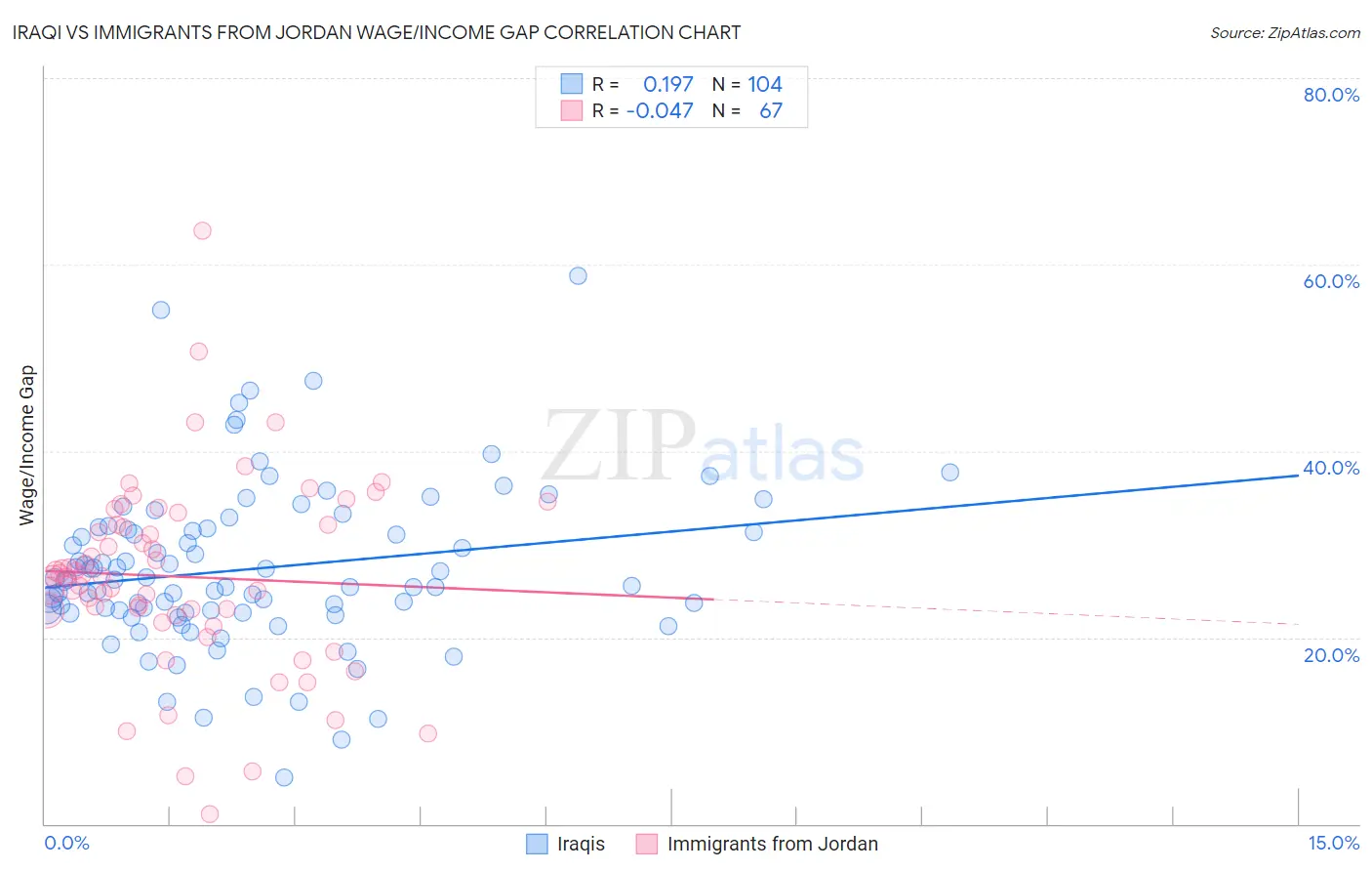 Iraqi vs Immigrants from Jordan Wage/Income Gap