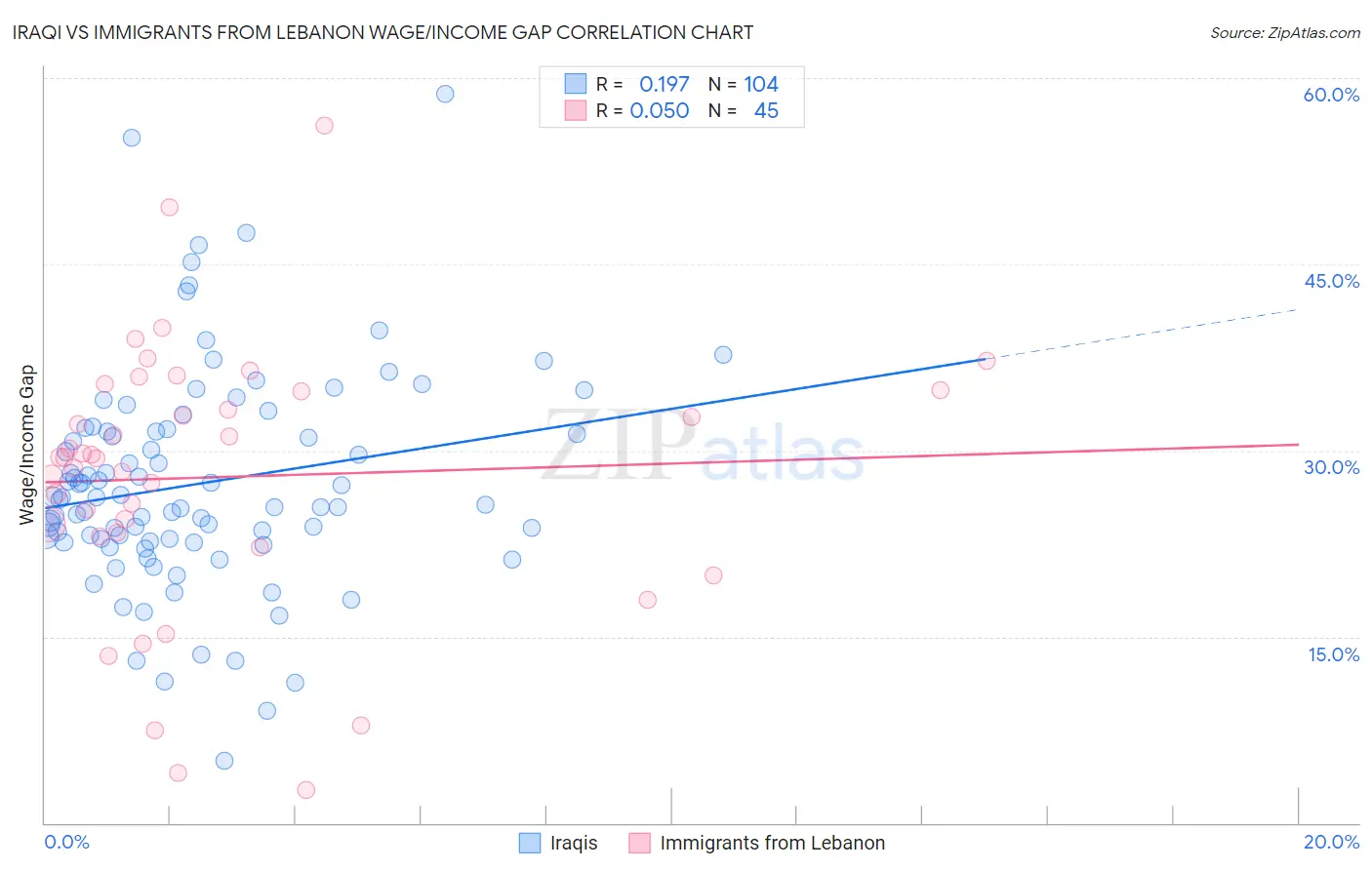 Iraqi vs Immigrants from Lebanon Wage/Income Gap