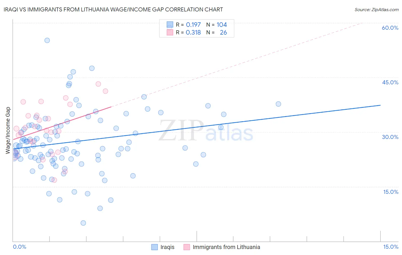 Iraqi vs Immigrants from Lithuania Wage/Income Gap