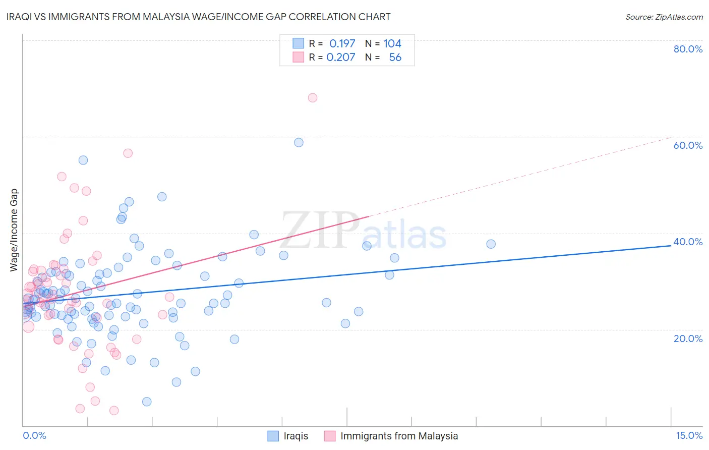 Iraqi vs Immigrants from Malaysia Wage/Income Gap