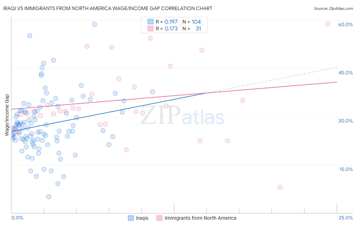 Iraqi vs Immigrants from North America Wage/Income Gap