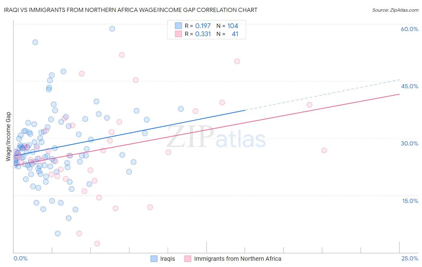 Iraqi vs Immigrants from Northern Africa Wage/Income Gap