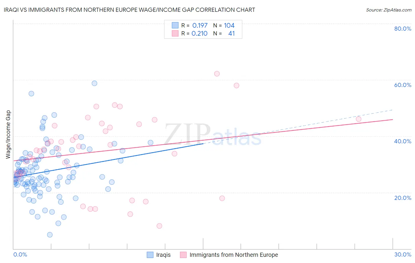 Iraqi vs Immigrants from Northern Europe Wage/Income Gap