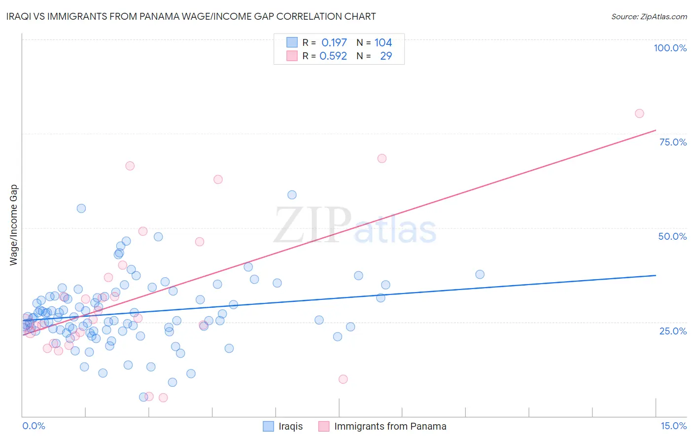 Iraqi vs Immigrants from Panama Wage/Income Gap