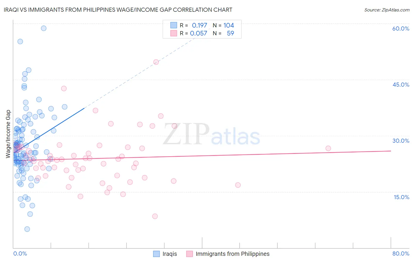 Iraqi vs Immigrants from Philippines Wage/Income Gap