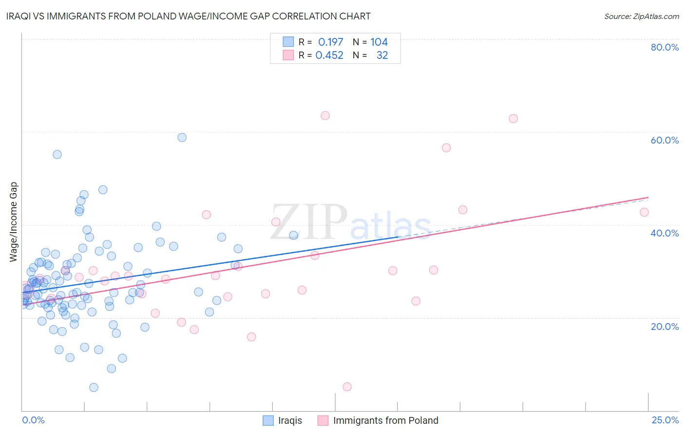 Iraqi vs Immigrants from Poland Wage/Income Gap
