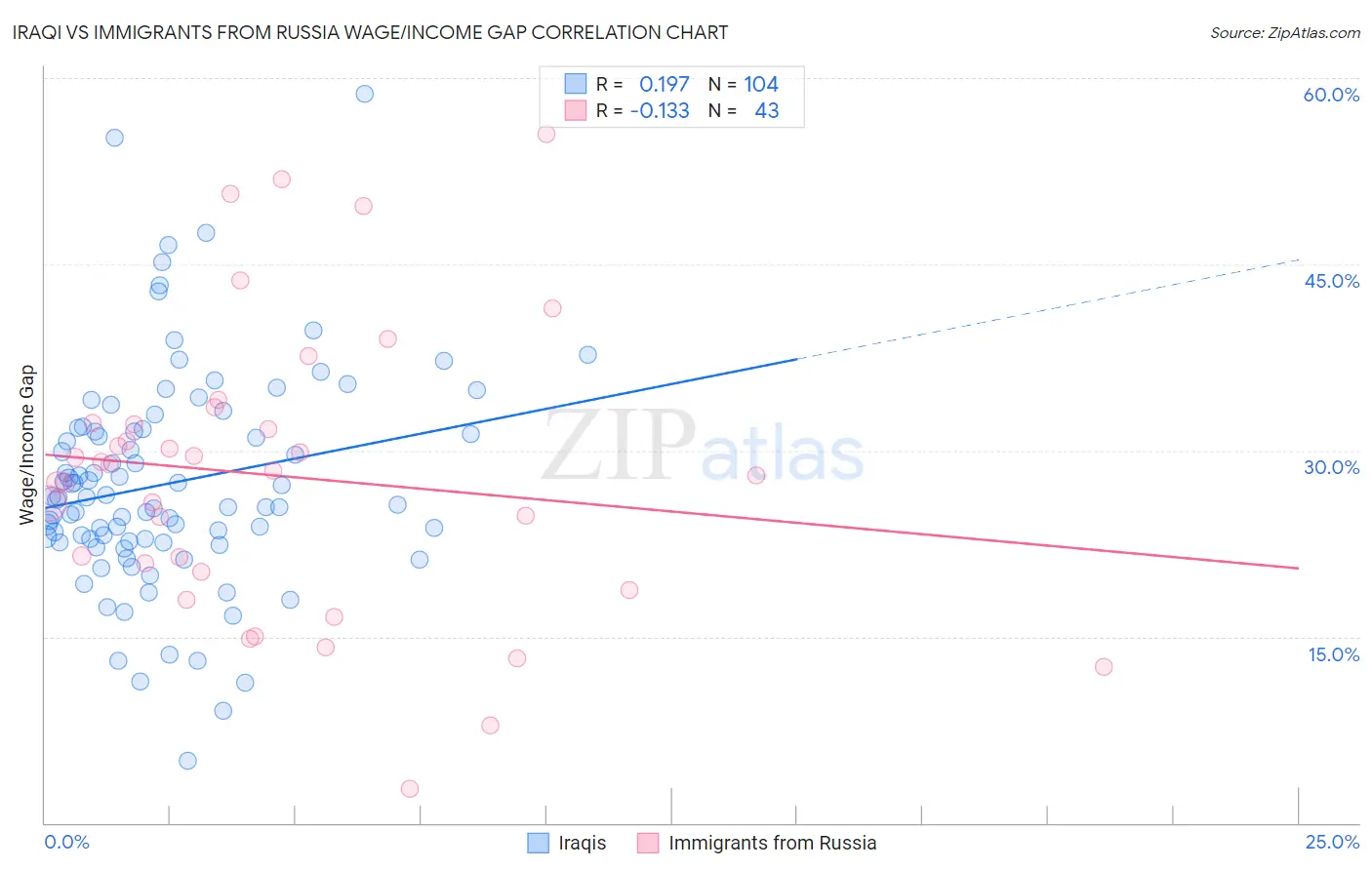 Iraqi vs Immigrants from Russia Wage/Income Gap