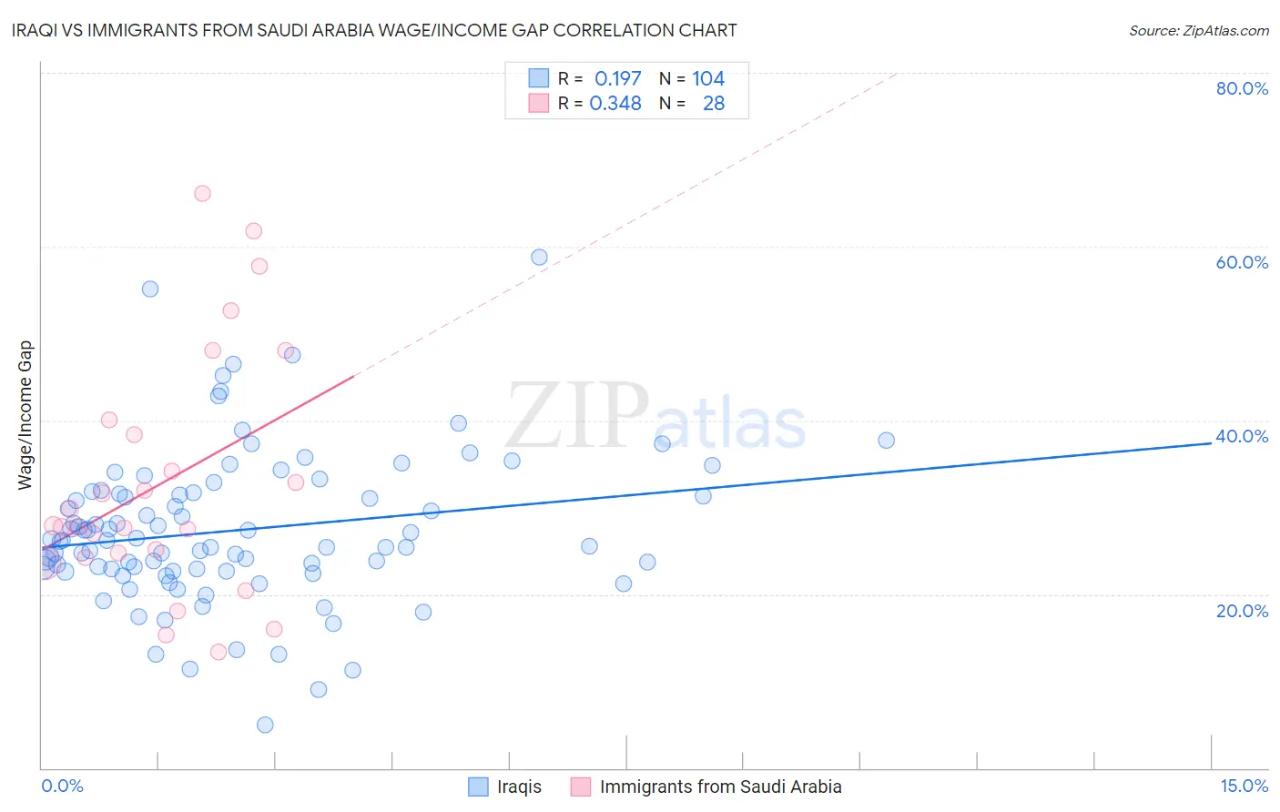 Iraqi vs Immigrants from Saudi Arabia Wage/Income Gap