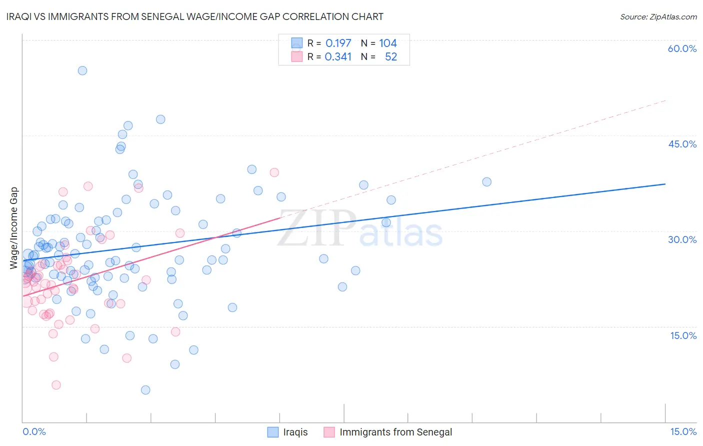 Iraqi vs Immigrants from Senegal Wage/Income Gap