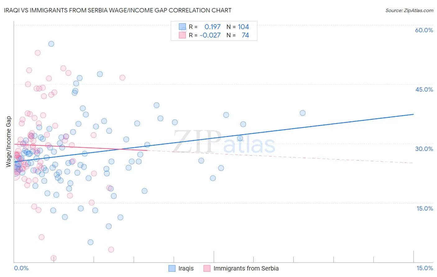 Iraqi vs Immigrants from Serbia Wage/Income Gap