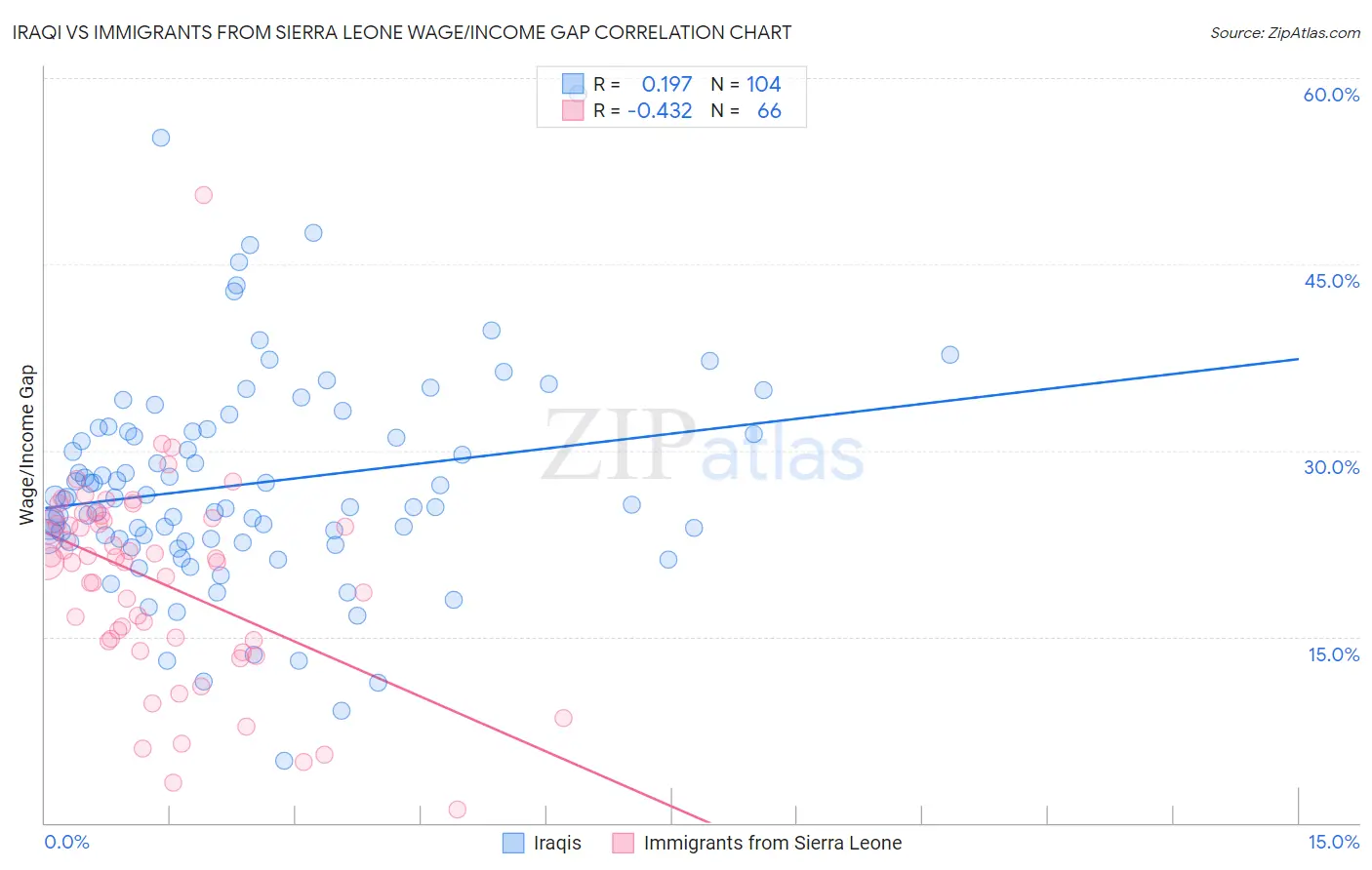 Iraqi vs Immigrants from Sierra Leone Wage/Income Gap