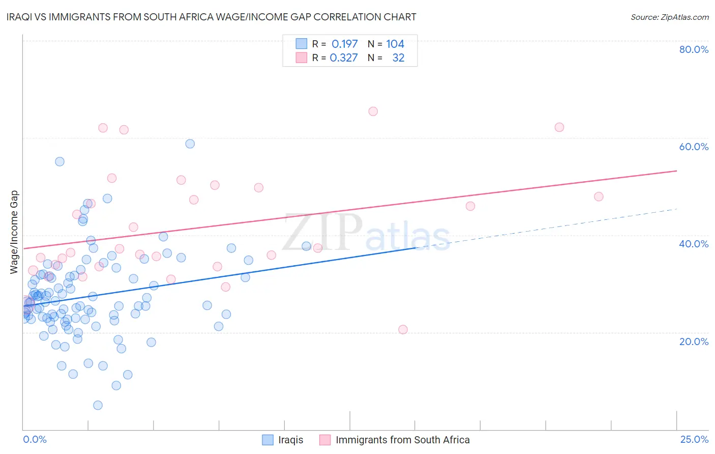 Iraqi vs Immigrants from South Africa Wage/Income Gap