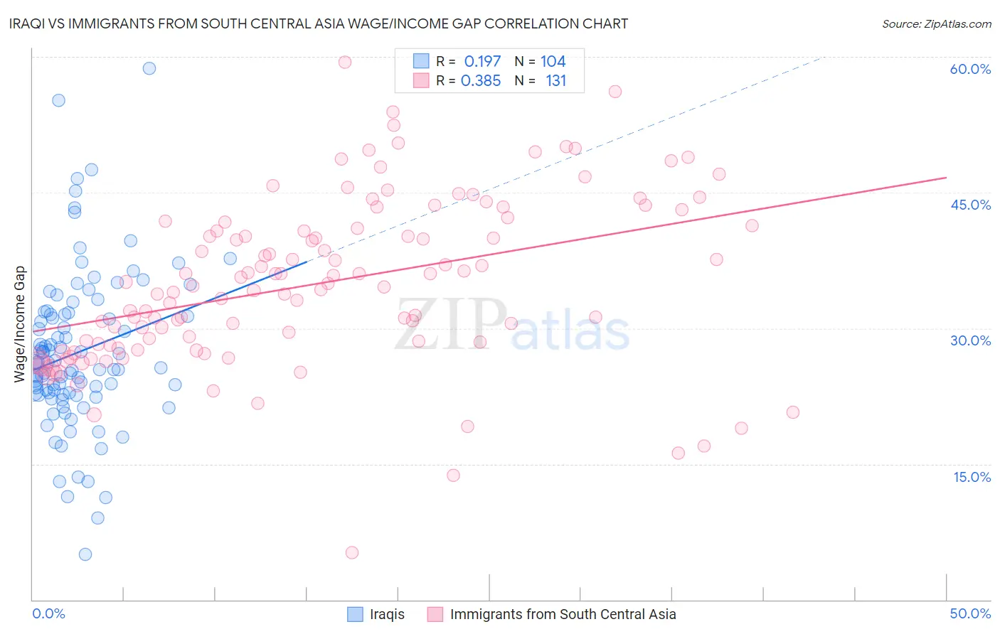 Iraqi vs Immigrants from South Central Asia Wage/Income Gap
