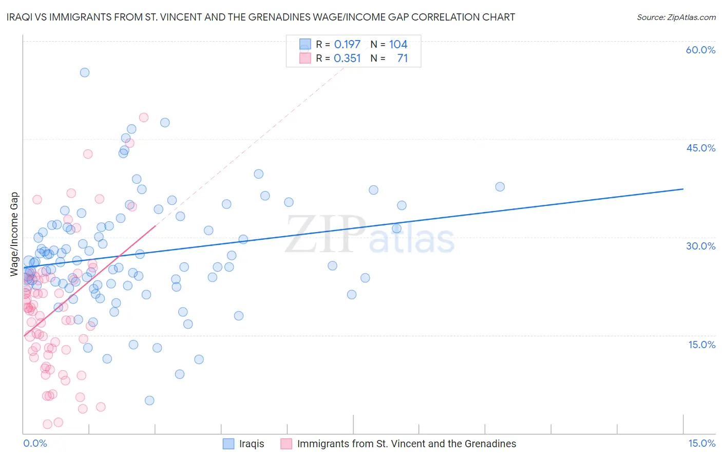 Iraqi vs Immigrants from St. Vincent and the Grenadines Wage/Income Gap