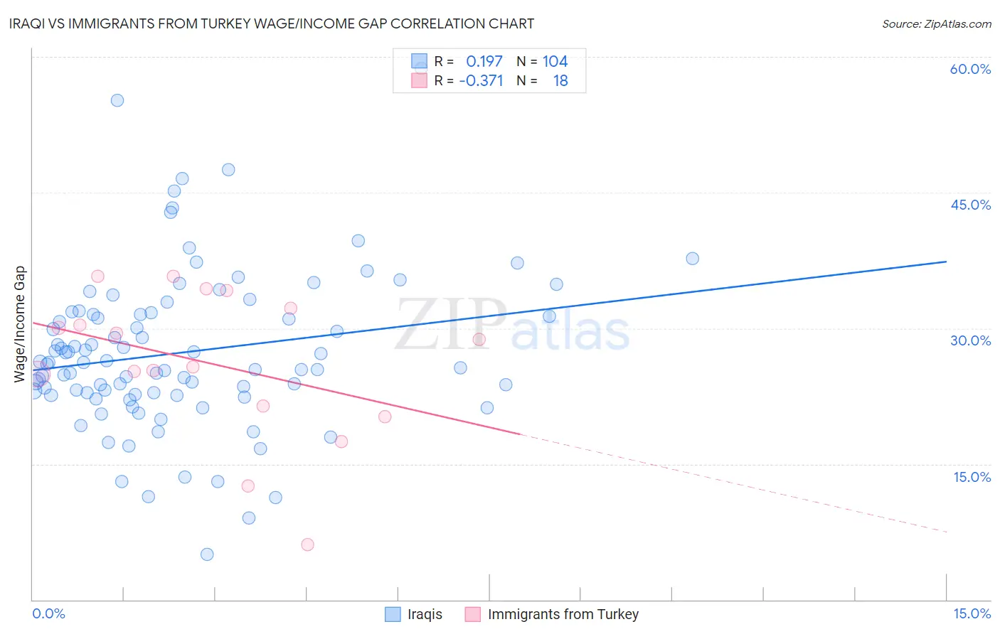 Iraqi vs Immigrants from Turkey Wage/Income Gap