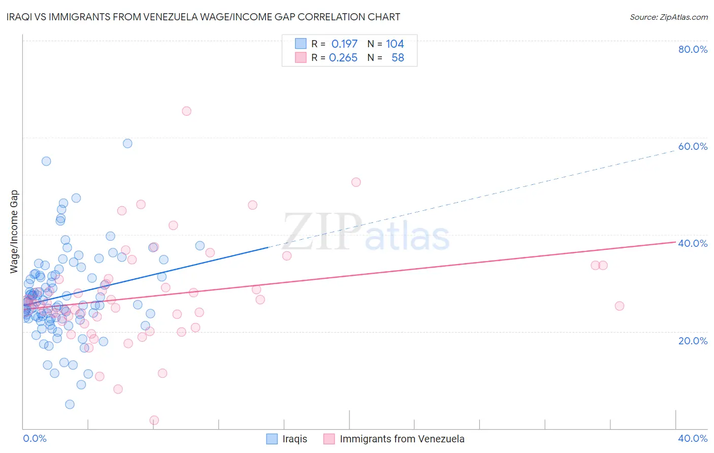 Iraqi vs Immigrants from Venezuela Wage/Income Gap