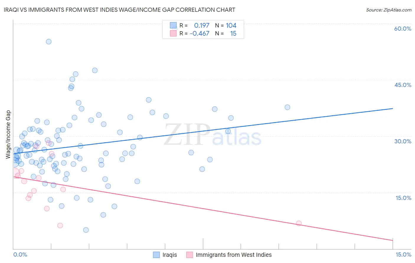 Iraqi vs Immigrants from West Indies Wage/Income Gap