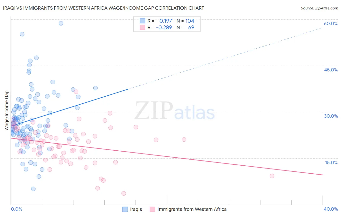 Iraqi vs Immigrants from Western Africa Wage/Income Gap
