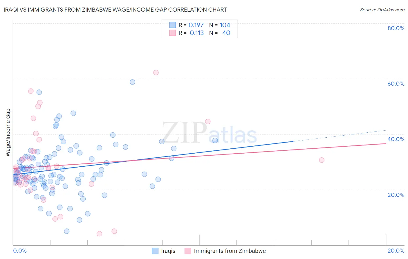 Iraqi vs Immigrants from Zimbabwe Wage/Income Gap