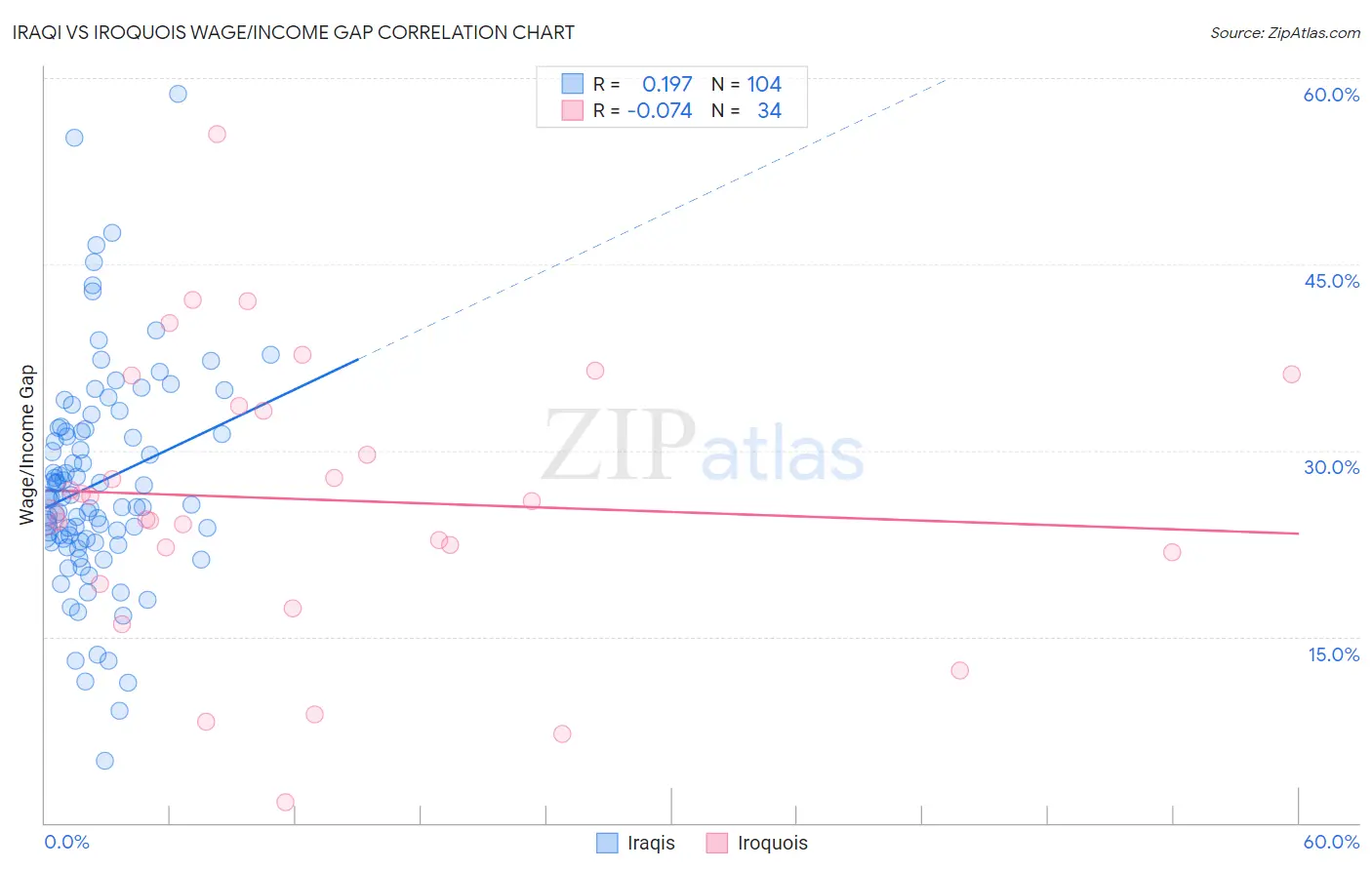 Iraqi vs Iroquois Wage/Income Gap
