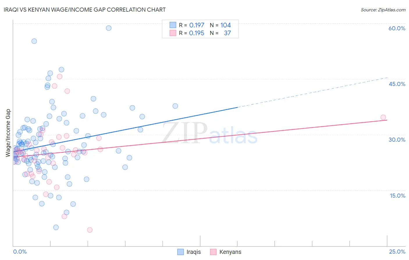 Iraqi vs Kenyan Wage/Income Gap