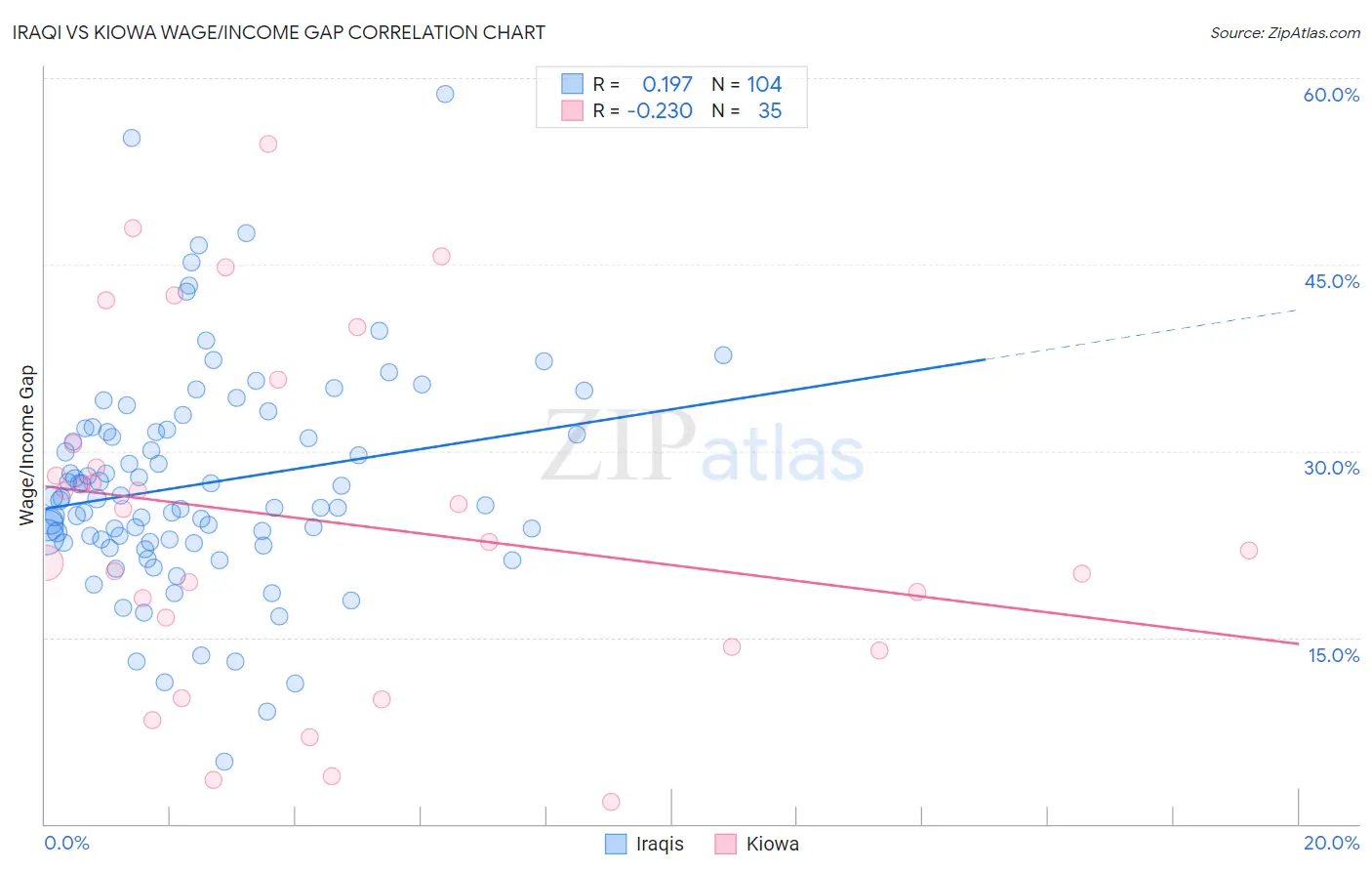 Iraqi vs Kiowa Wage/Income Gap