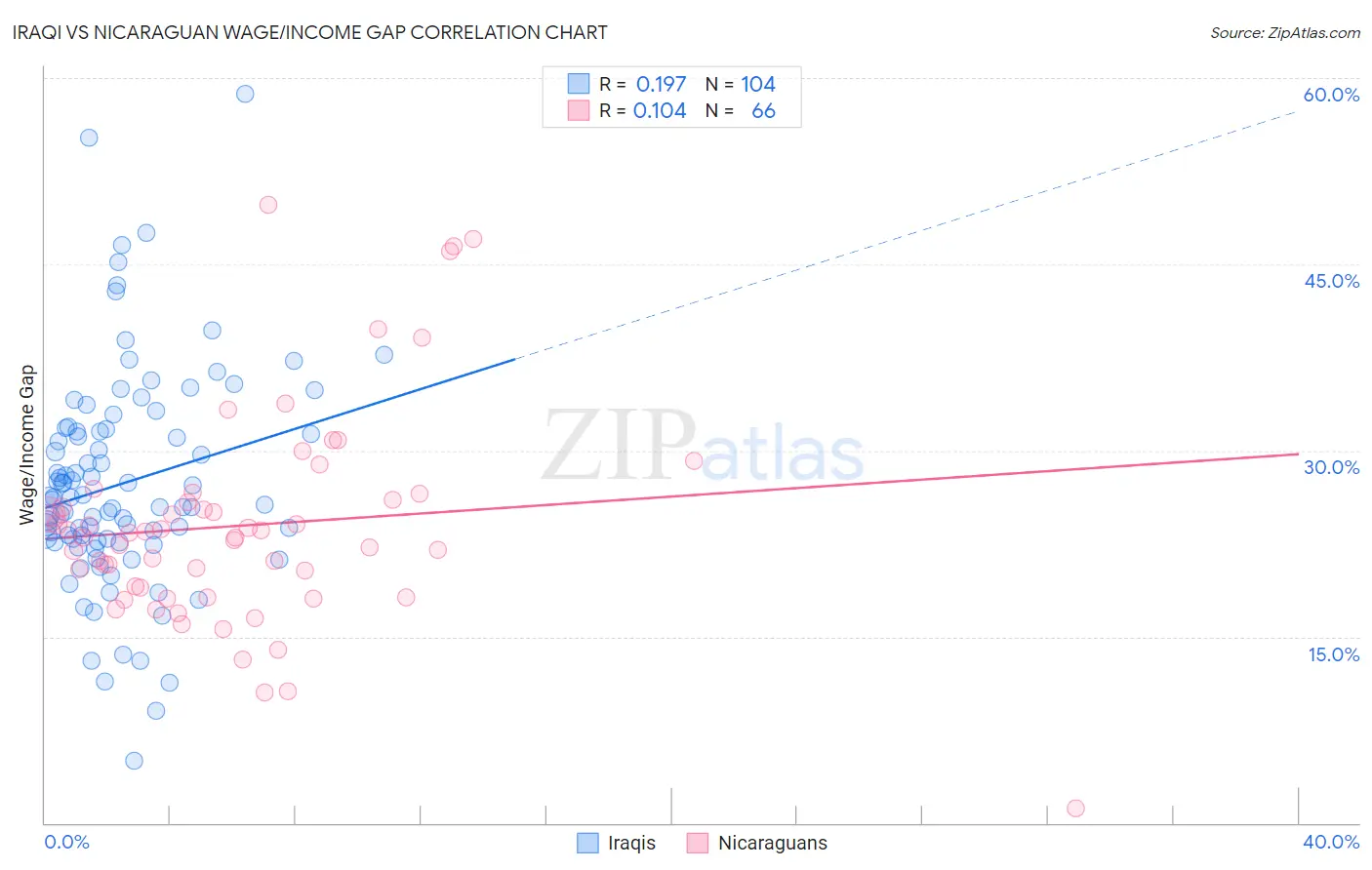 Iraqi vs Nicaraguan Wage/Income Gap