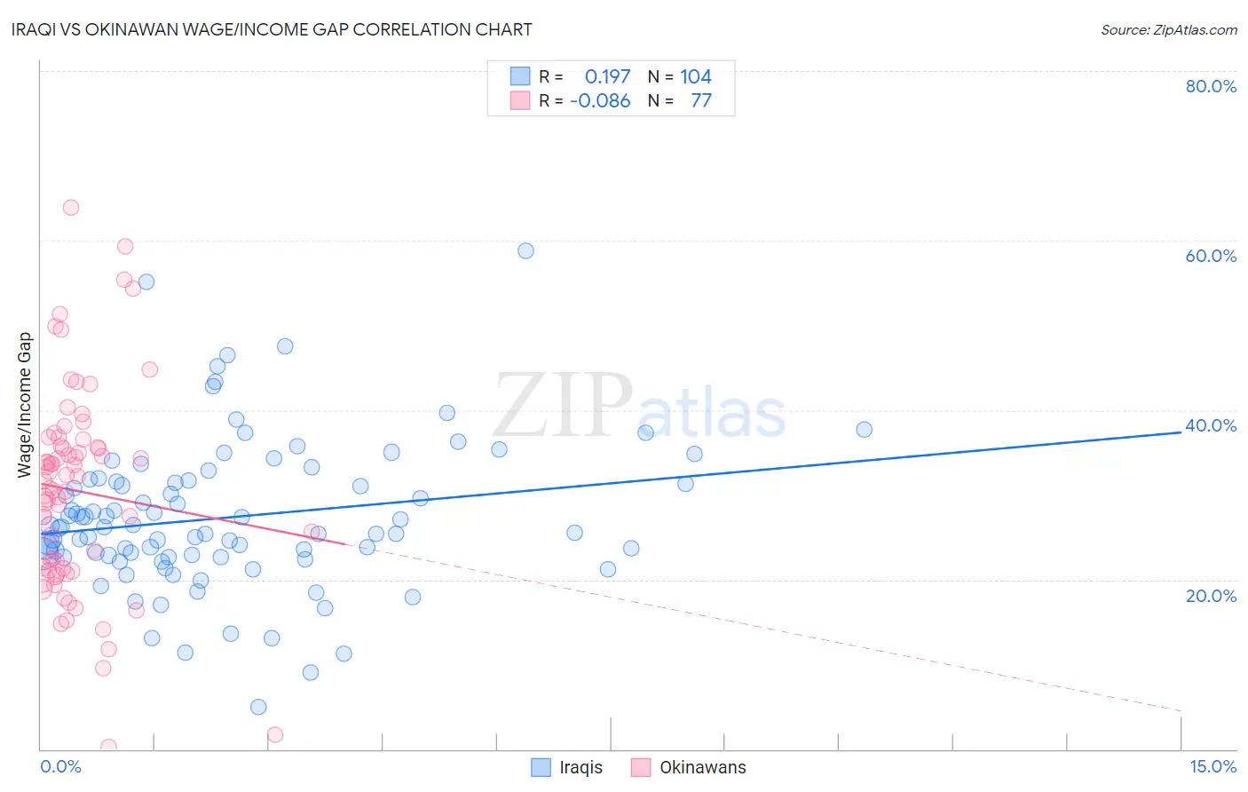 Iraqi vs Okinawan Wage/Income Gap