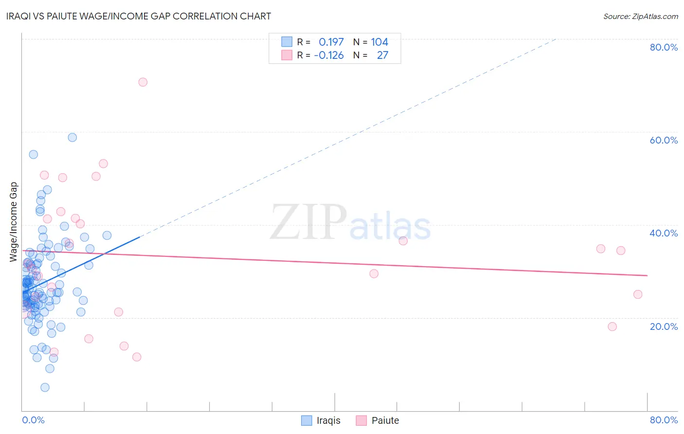 Iraqi vs Paiute Wage/Income Gap