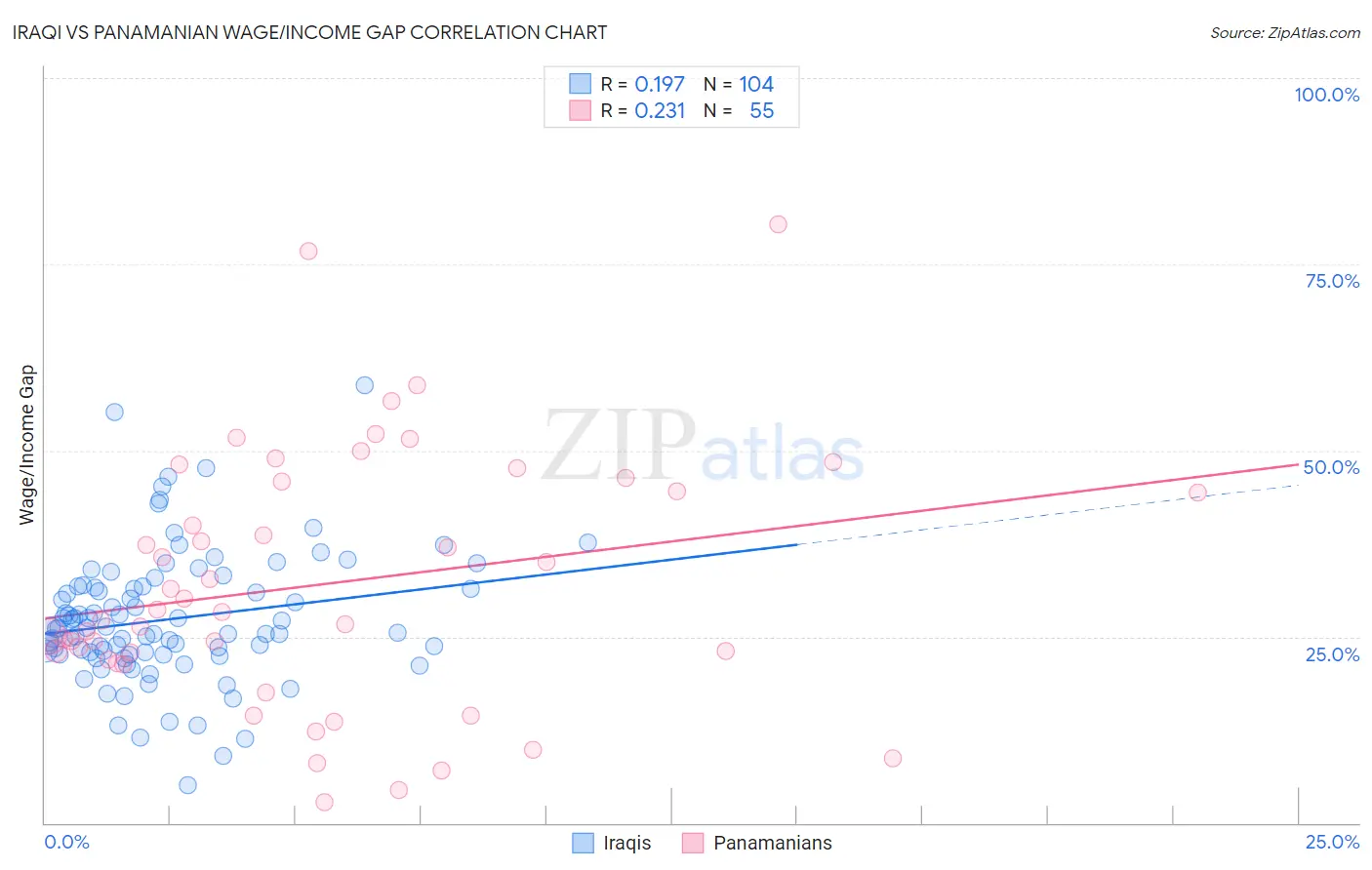 Iraqi vs Panamanian Wage/Income Gap