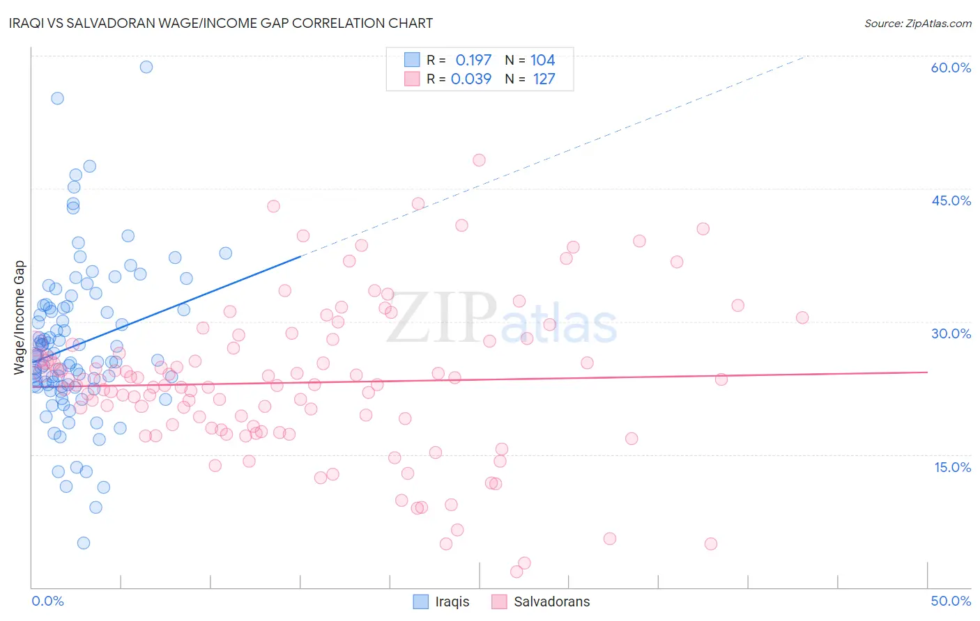 Iraqi vs Salvadoran Wage/Income Gap