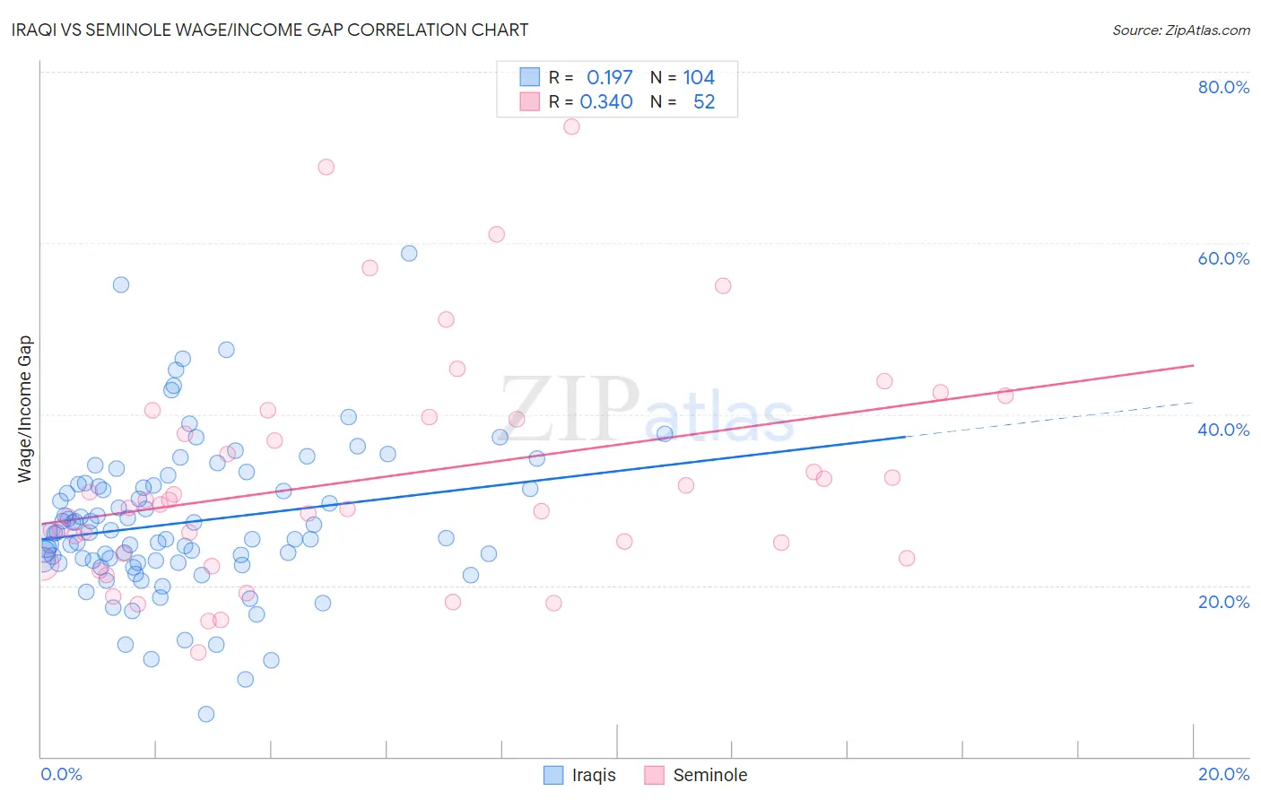 Iraqi vs Seminole Wage/Income Gap