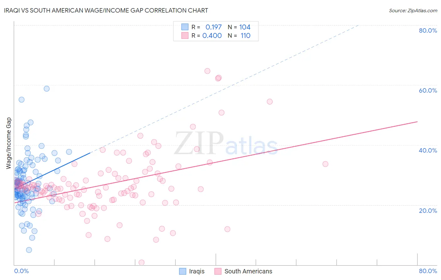 Iraqi vs South American Wage/Income Gap