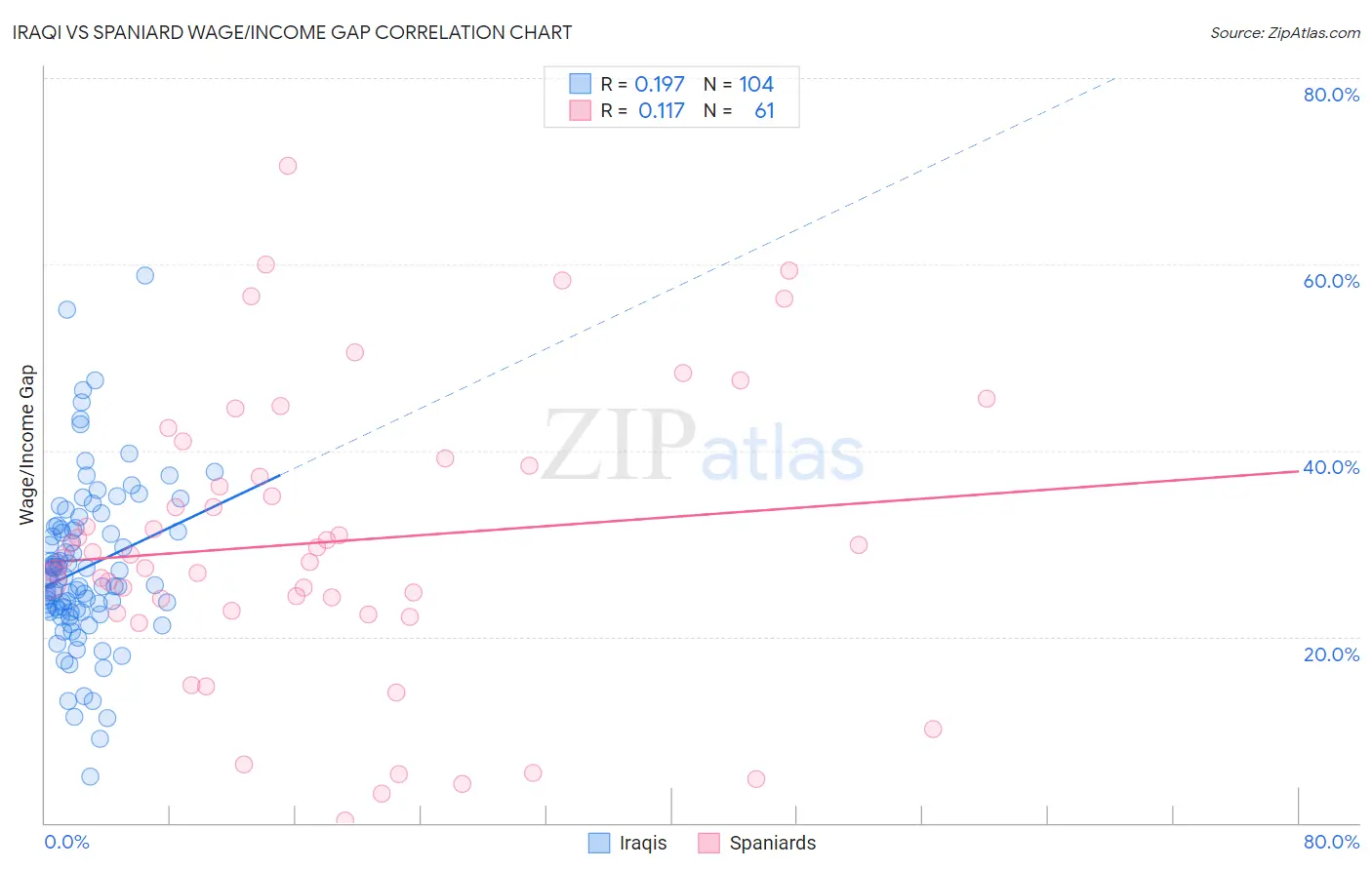 Iraqi vs Spaniard Wage/Income Gap