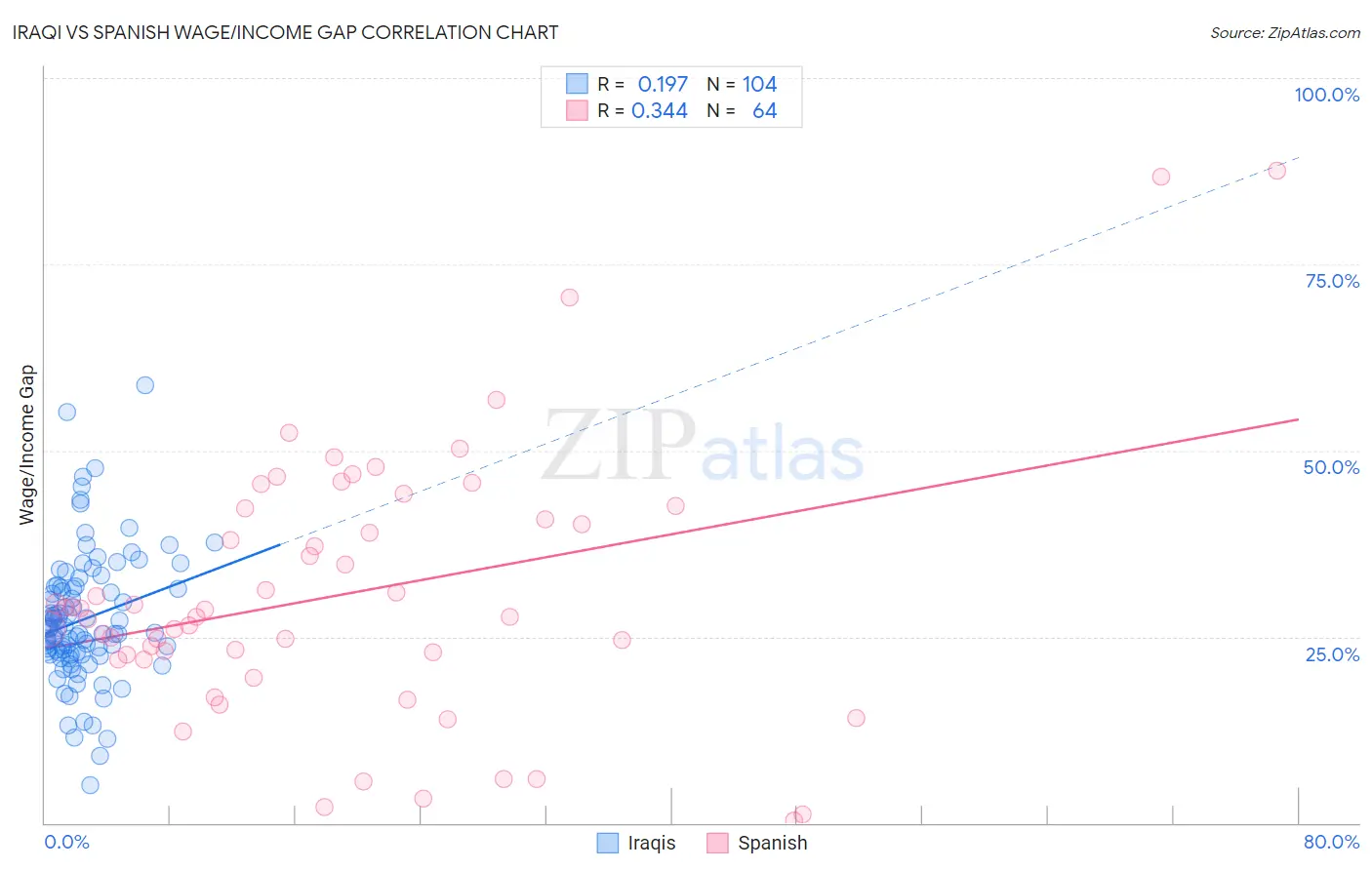 Iraqi vs Spanish Wage/Income Gap