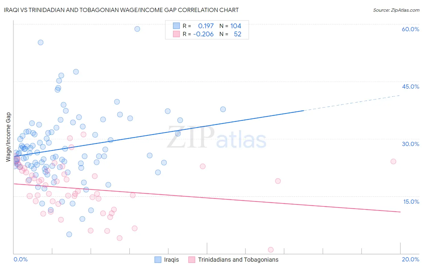Iraqi vs Trinidadian and Tobagonian Wage/Income Gap