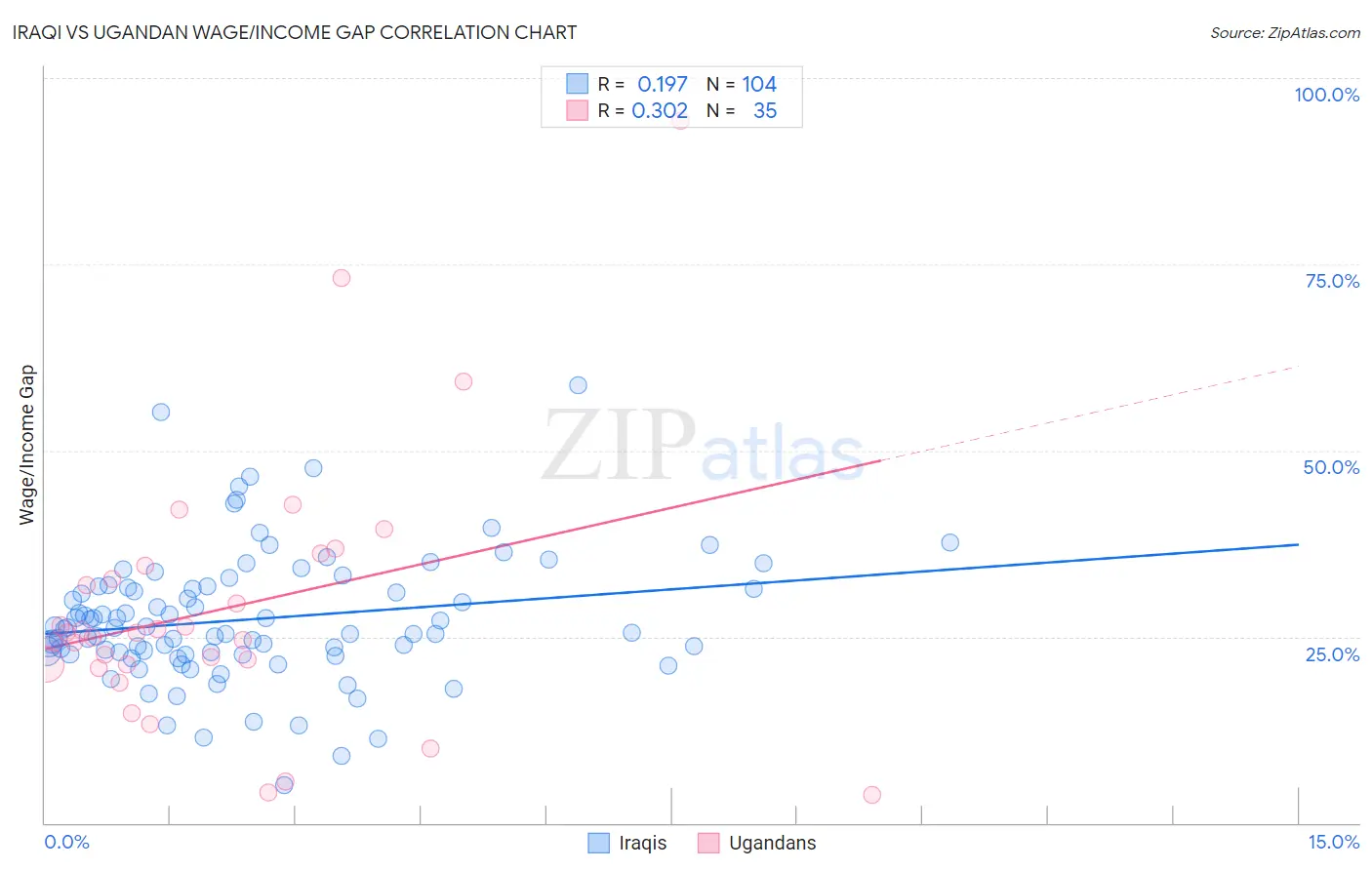 Iraqi vs Ugandan Wage/Income Gap