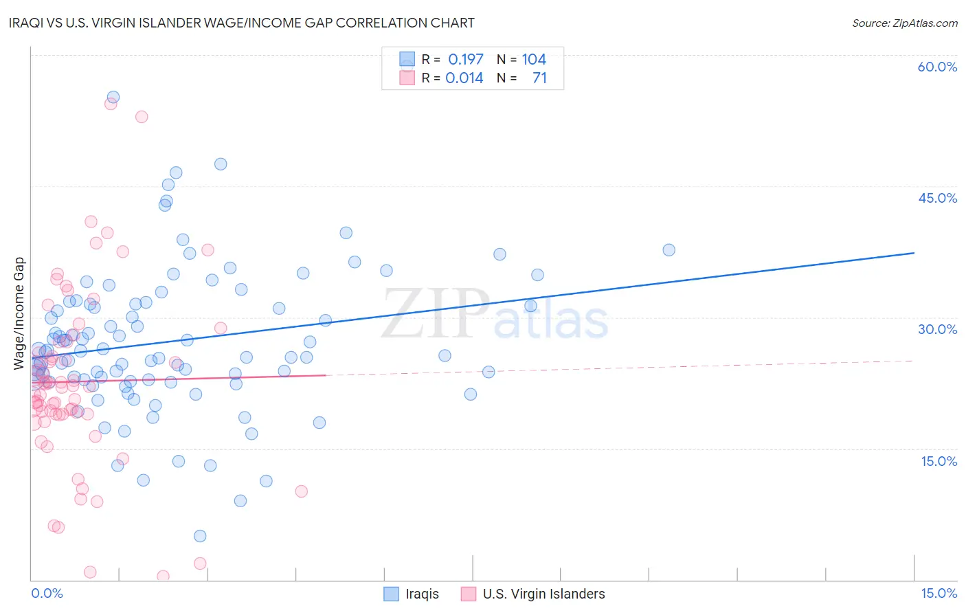 Iraqi vs U.S. Virgin Islander Wage/Income Gap