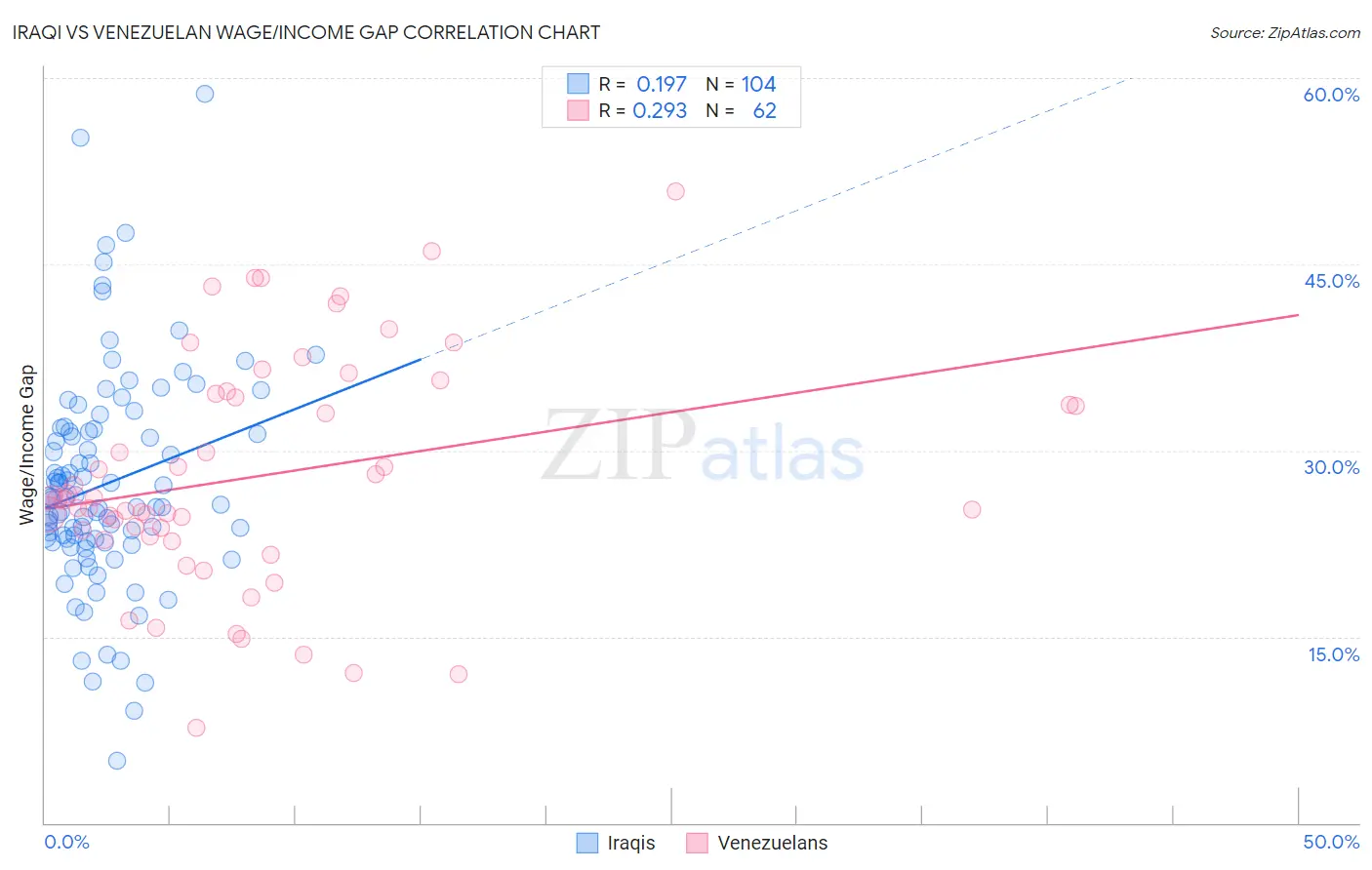 Iraqi vs Venezuelan Wage/Income Gap